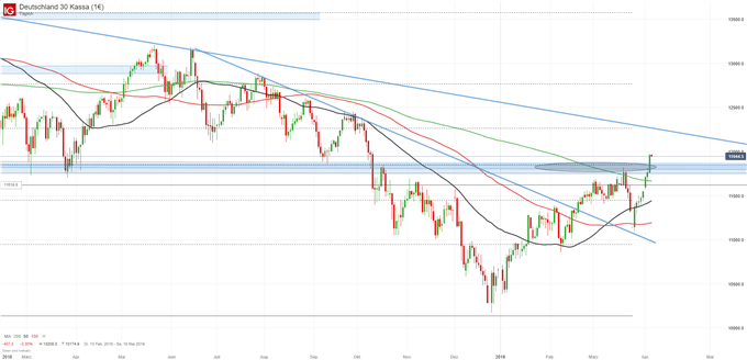 DAX Chartanalyse auf Tagesbasis