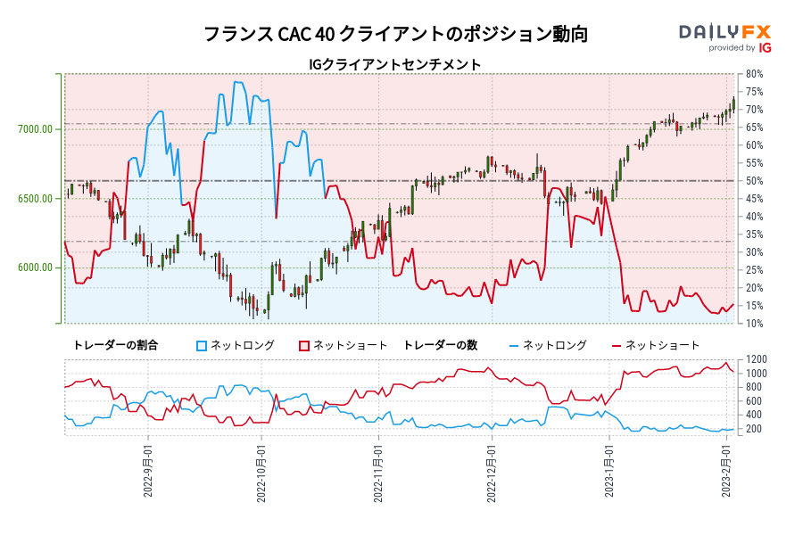 フランス CAC 40 クライアントのポジション動向
