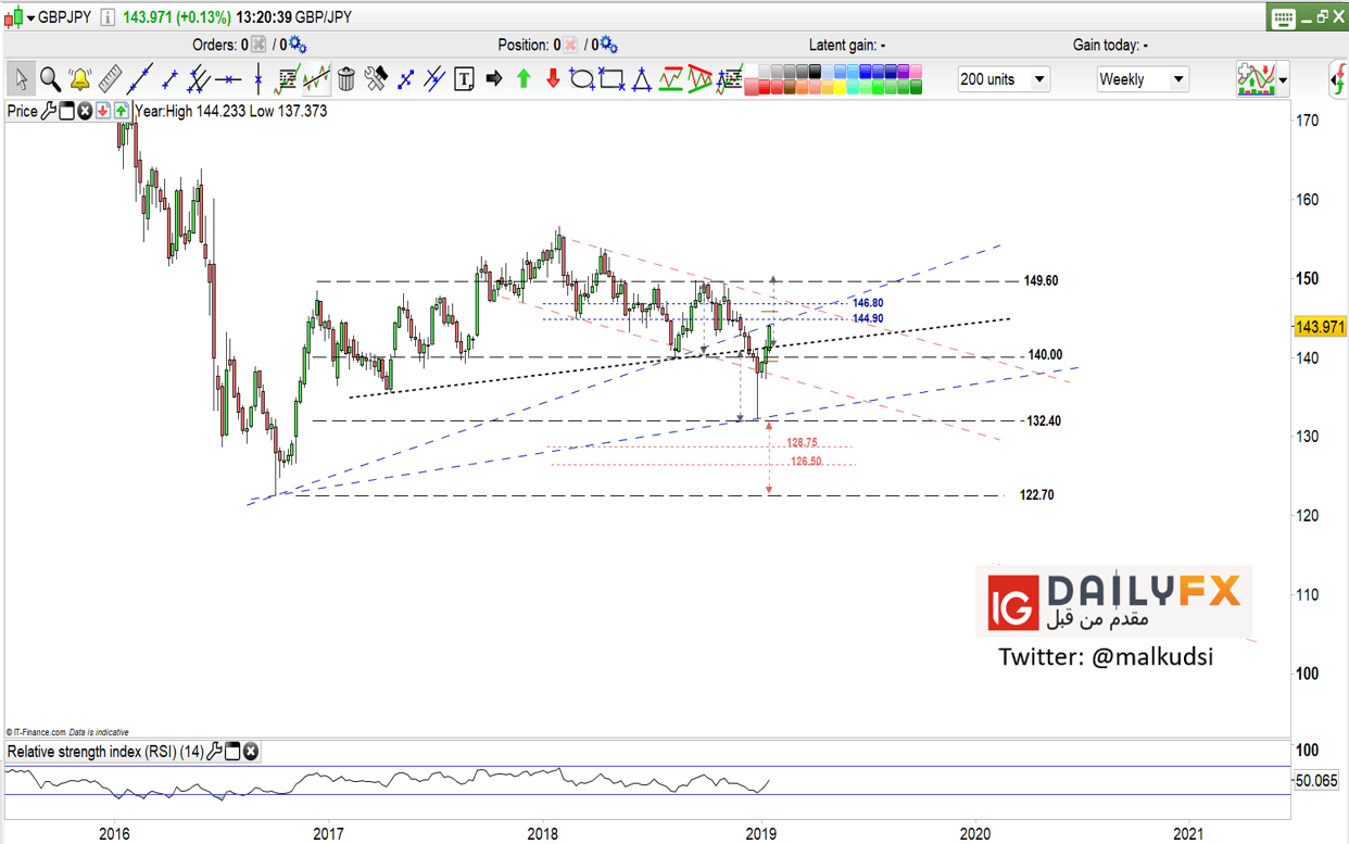 التحليل الفني أسعار الجنيه الإسترليني مقابل الين Gbp Jpy