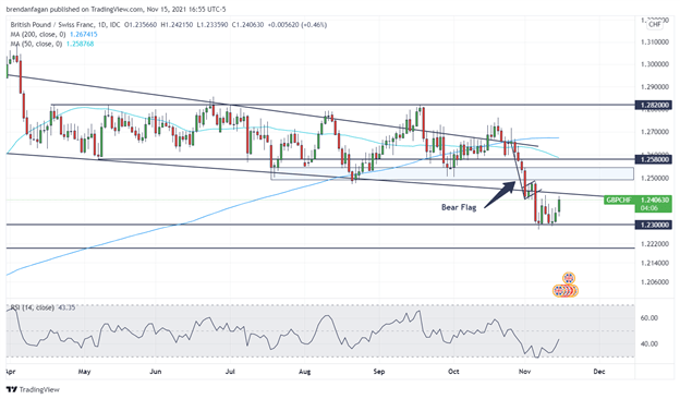 Swiss Franc Technical Analysis: CHF/JPY, EUR/CHF, GBP/CHF