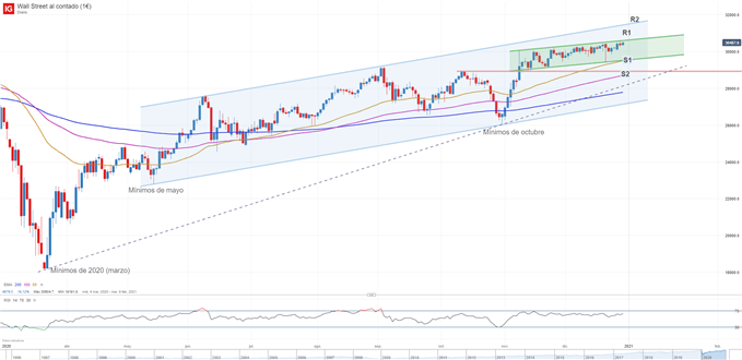 Gráfico técnico del Dow Jones