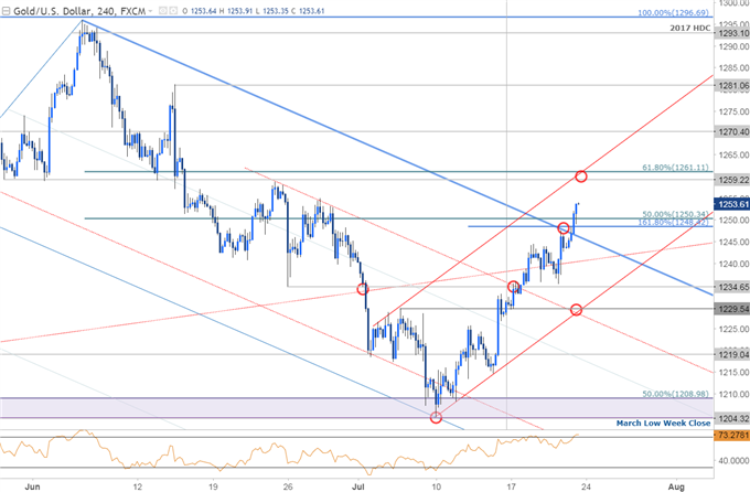 Gold Prices Extend Gains as USD Plunges- All Eyes on FOMC