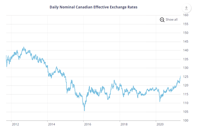 Canadian Dollar Forecast: USD/CAD, CAD/JPY Risk of Reversal Rising