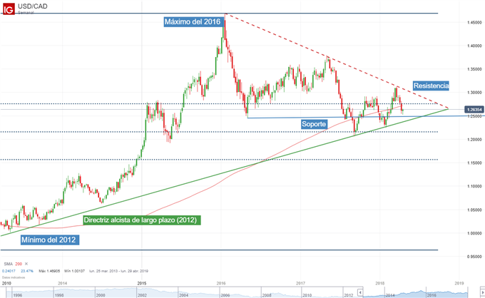 Gráfico técnico del USD/CAD con cuadro semanal.