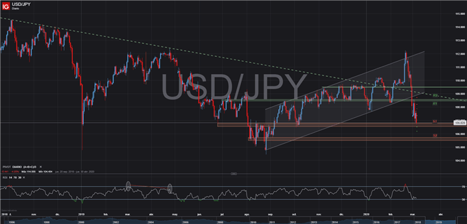 USD/JPY en caída libre a causa del coronavirus; la turbulencia en el mercado impulsa al yen