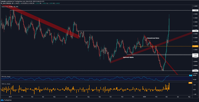 Chart showing EUR/USD