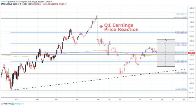 GOOG stock price earnings