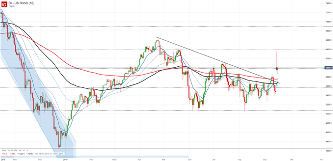 Ölpreis WTI Chart auf Tagesbasis