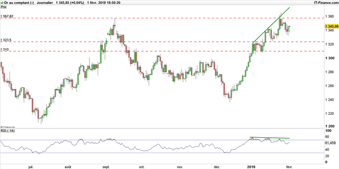 Cours de l'or avant le NFP