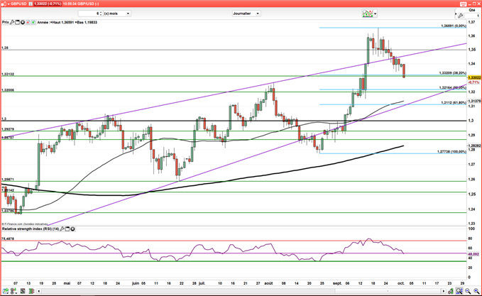 GBP/USD : La livre Sterling sous pression à cause d’un dollar revigoré
