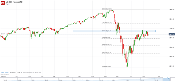 S&P 500 Chartanalyse