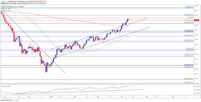 Image of oil price daily chart