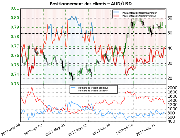 AUD/USD : possible renforcement du dollar US à venir