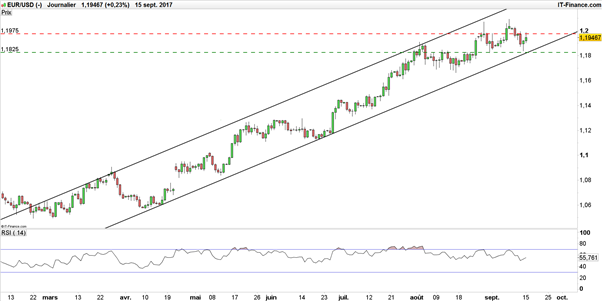 EUR/USD : vers un franchissement de 1,20$ après la Fed (FOMC) ?