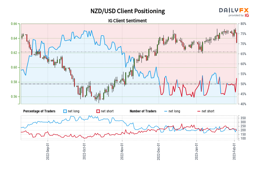 NZD/USD Client Positioning