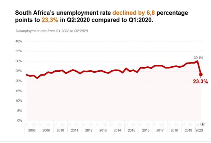 SA unemployment stats