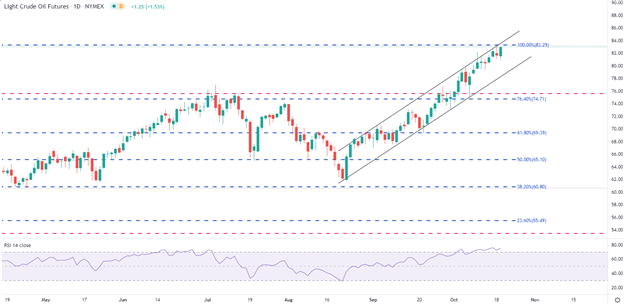 Oil, Copper Outlook: US Crude (WTI) Oil Tests 2014 Levels as The Energy Crisis Intensifies  