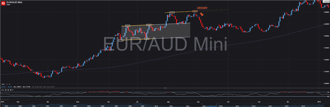 EURAUD CANAL PARALELO TRADING FOREX