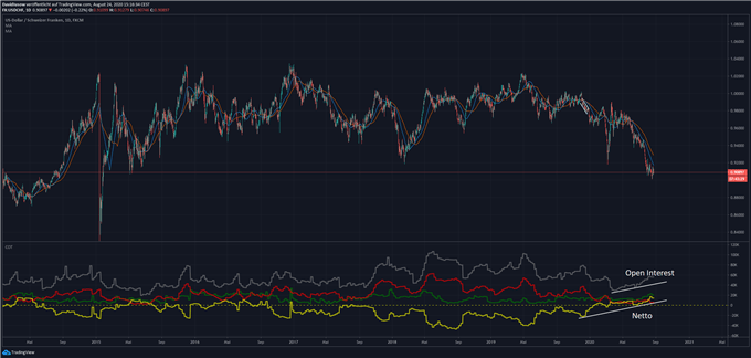 USD/CHF COT Analyse