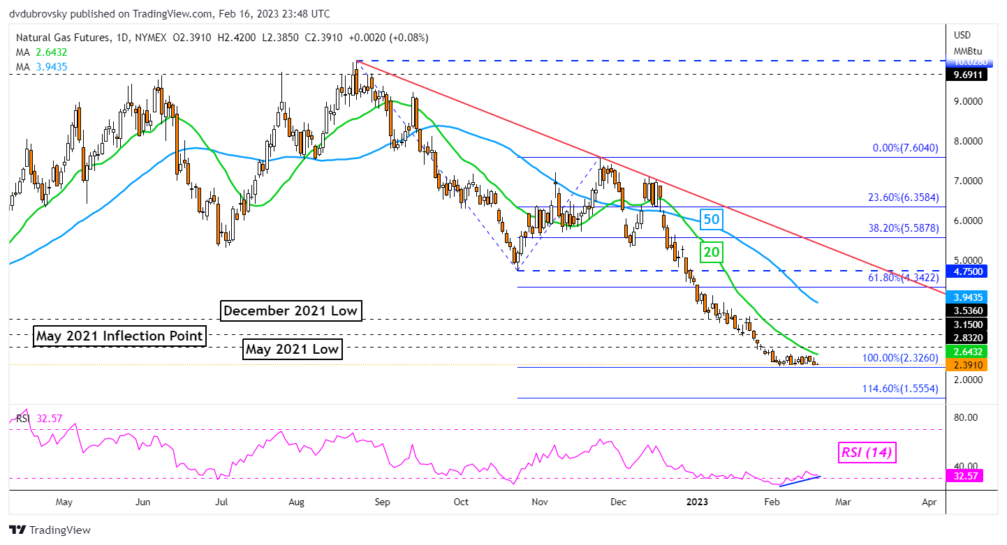 Daily Chart – 20-day SMA Closing in