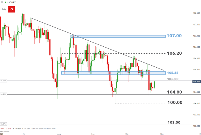 USDJPY chart