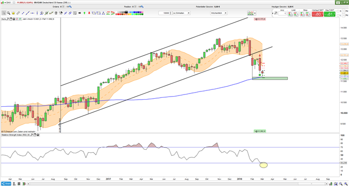 DAX 30: Groko, Italien und Trump