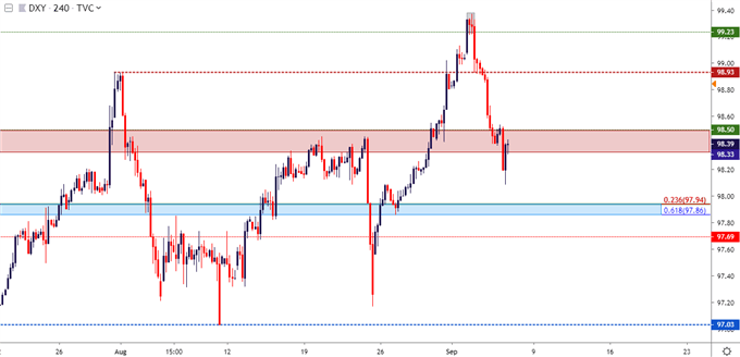 us dollar price chart