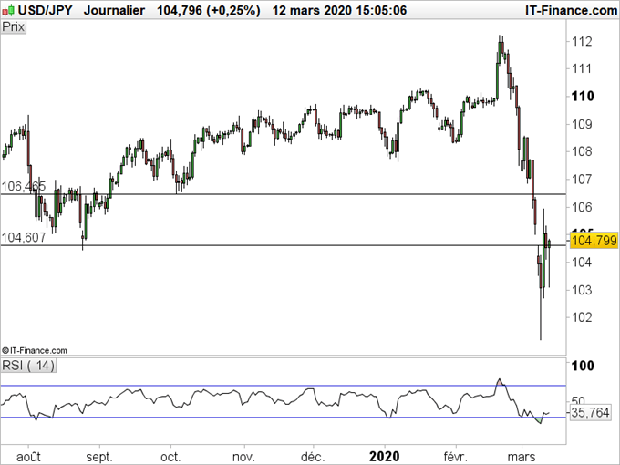 USD/JPY, EUR/JPY, GBP/JPY, AUD/JPY : Le yen poursuit sa hausse