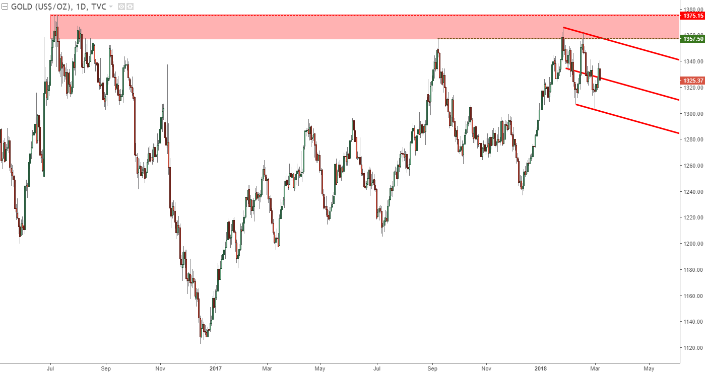 gold prices up or down right now