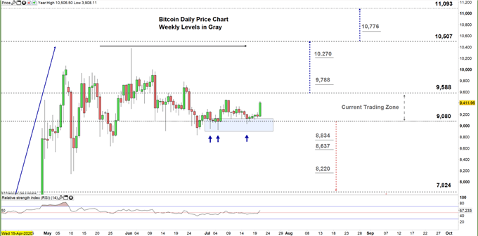 Bitcoin daily chart price 21-07-20 Zoomed in