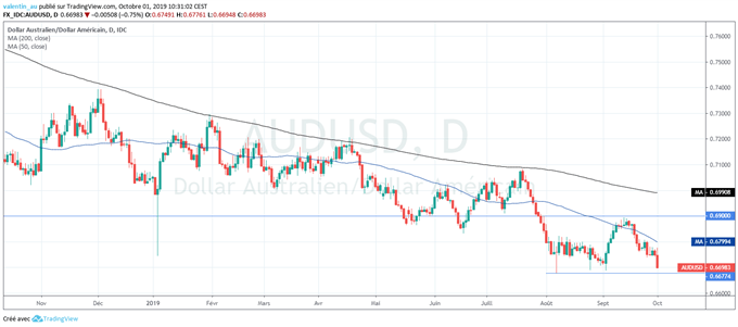 analyse technique du cours de l’AUD/USD
