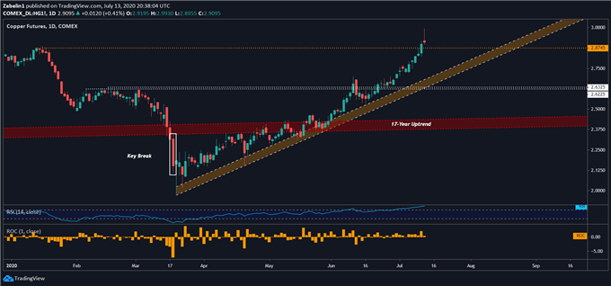 Chart showing copper prices