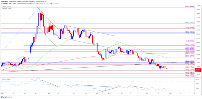 Image of USD/CAD rate daily chart