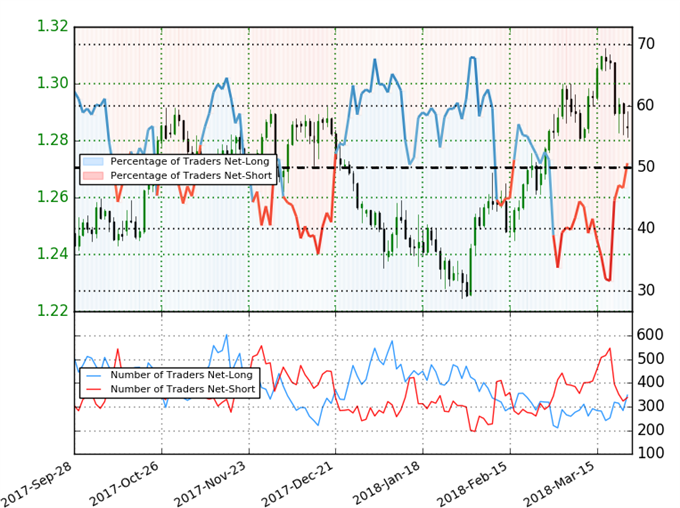 USD/CAD IG Client Sentiment