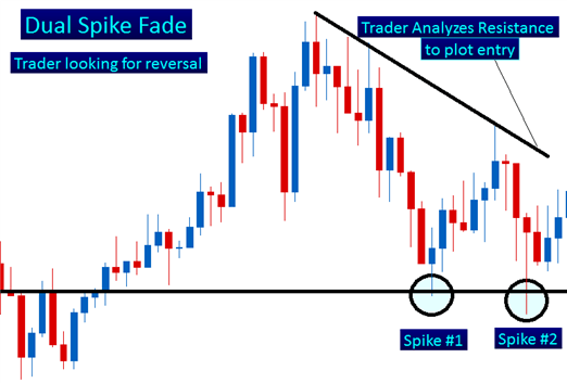 The Forex Trader S Guide To Price Action - 