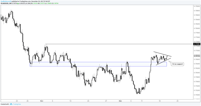 AUD/USD 4-hr price chart