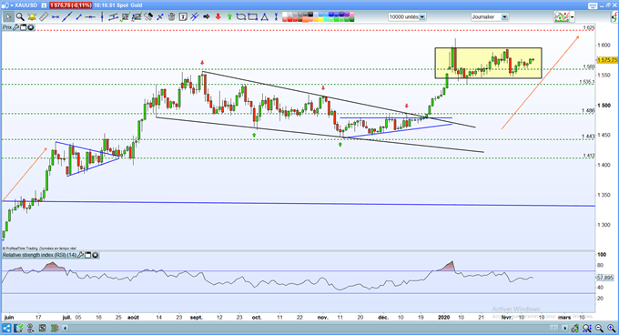 Analyse technique du Gold