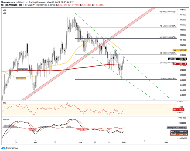 AUD/NZD Chart