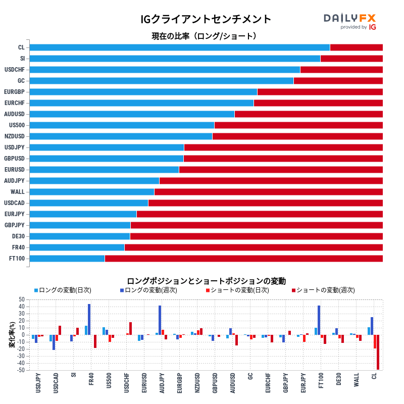 IGクライアントセンチメントのレポート2022-12-07 16:00