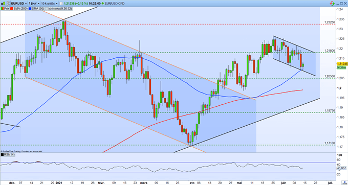 L’EUR/USD dans l’attente de la réunion de la Fed