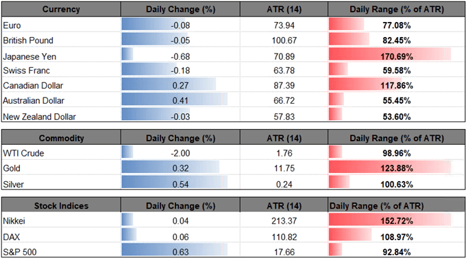 Image of daily change for major currencies