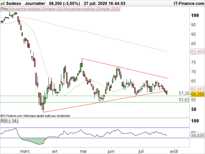 Analyse technique Sodexo