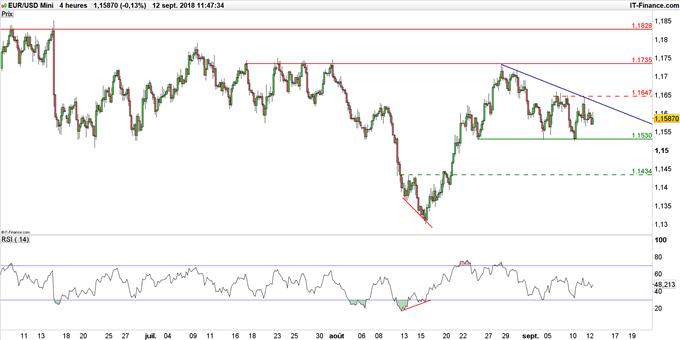 Graphique du cours EUR/USD en unité de temps 4 heures
