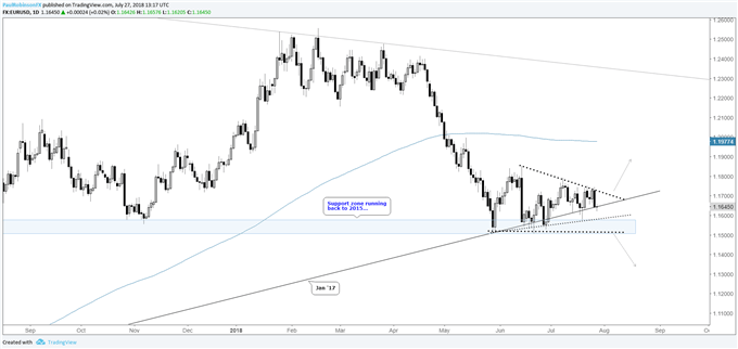 EUR/USD daily chart, wedge keeps developing above 11500