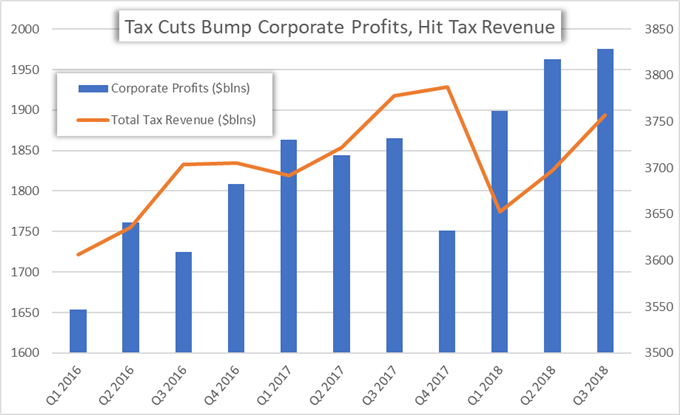 corporate tax cuts helped to boost stock market prices from 2016 to 2018