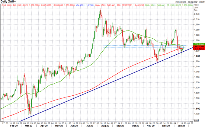 Gold Prices Rise to Critical Resistance on Inauguration Day