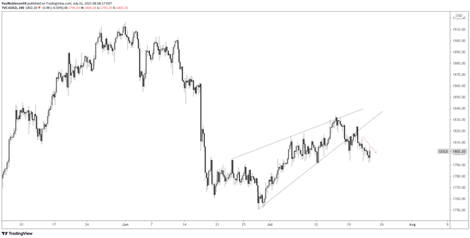 Gold Price & Silver Outlook Moderately Bearish