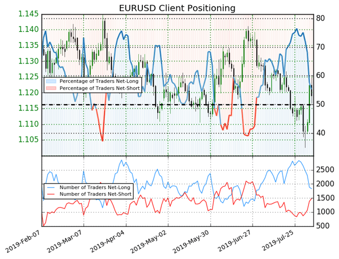 Forex Ig Client Sentiment - 