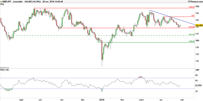 Graphique du cours GBP/JPY en données journalières