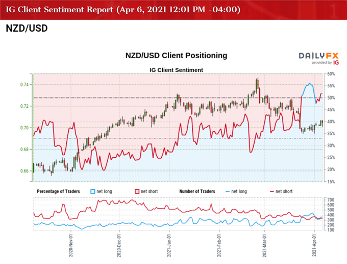 Image of IG Client Sentiment for NZD/USD rate